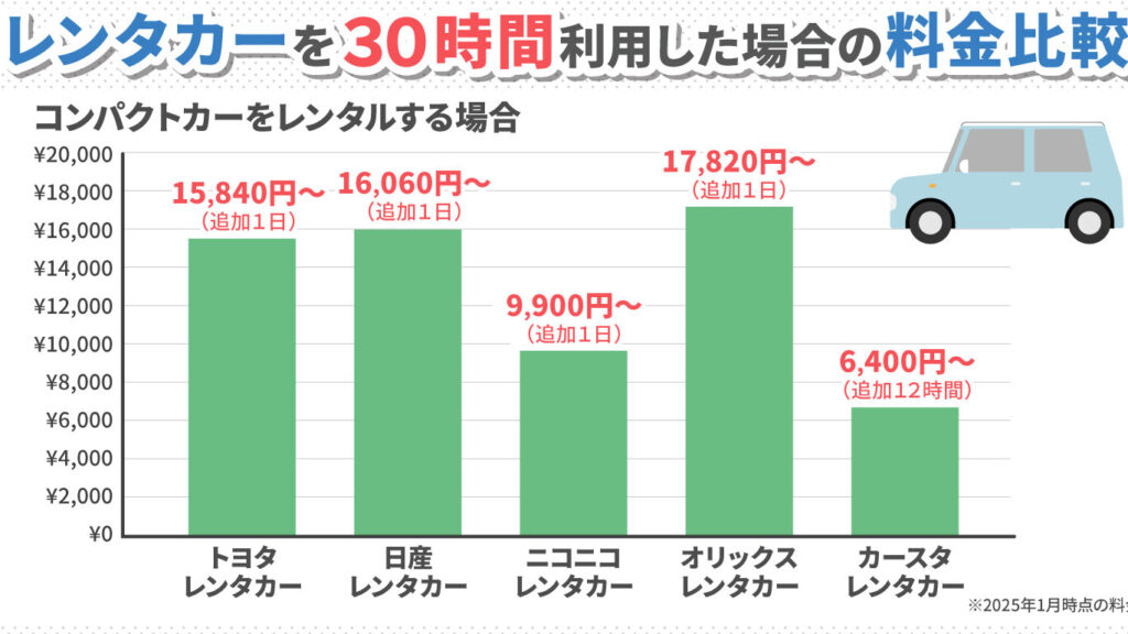 レンタカーの料金はどのくらいかかるのか徹底解説