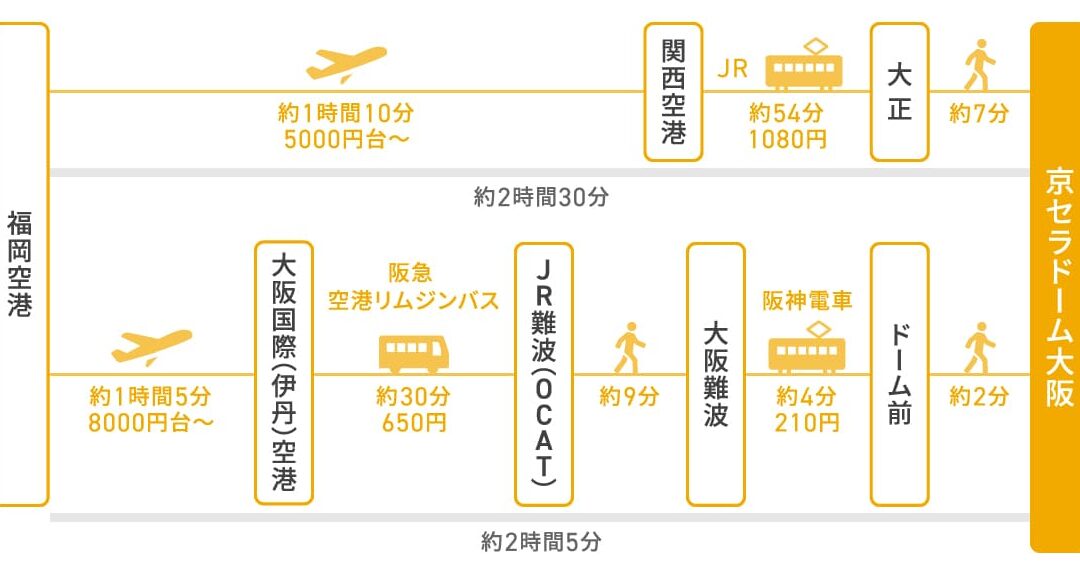 京セラドーム大阪から伊丹空港までの移動時間の詳細