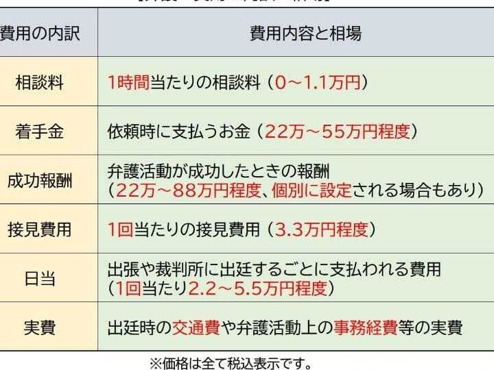 弁護士の着手金はどのくらいかかる？相場と要因解説