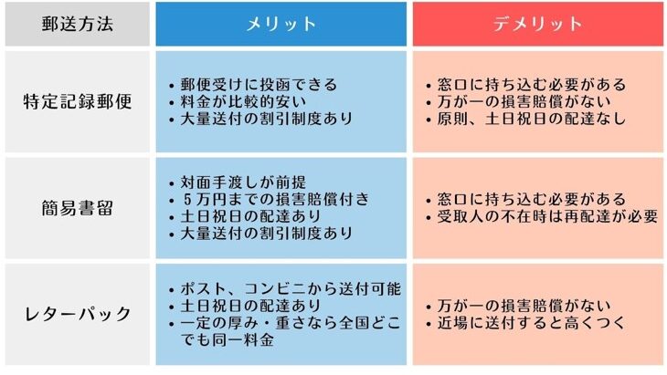 書類郵送にかかる時間と費用の詳細解説