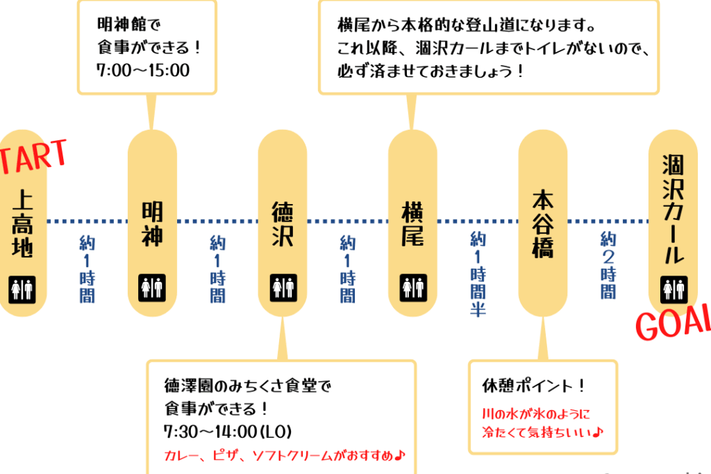 涸沢カールまで登山するのにどのくらい時間がかかりますか？