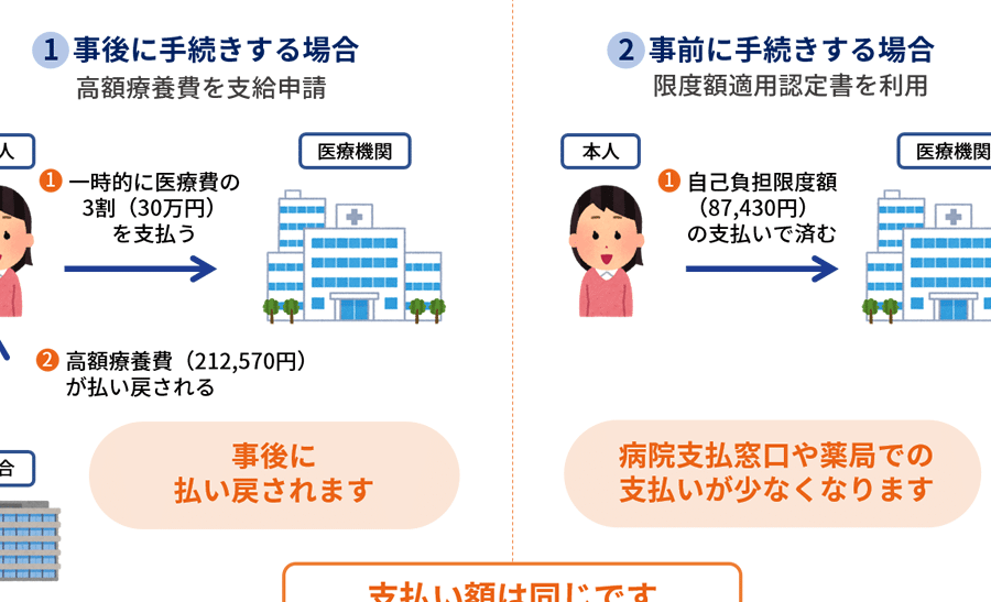 限度額適用認定証の取得にかかる時間と手続き